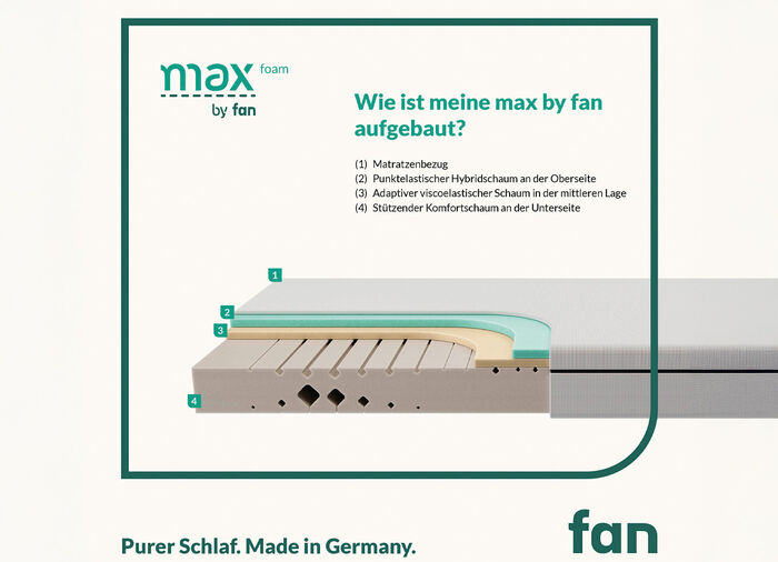 TESTSIEGER Mehrzonen-Matratze „max foam by fan“ 